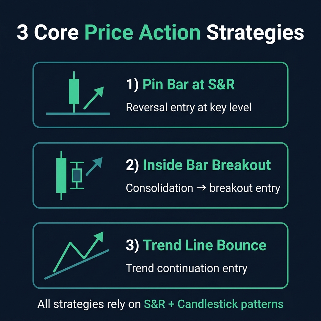 Three core price action strategies — Pin Bar at S&R, Inside Bar Breakout, and Trend Line Bounce