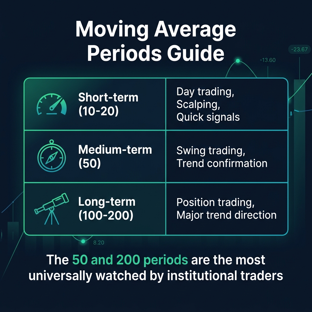 Moving average periods guide — short-term, medium-term, and long-term with their use cases