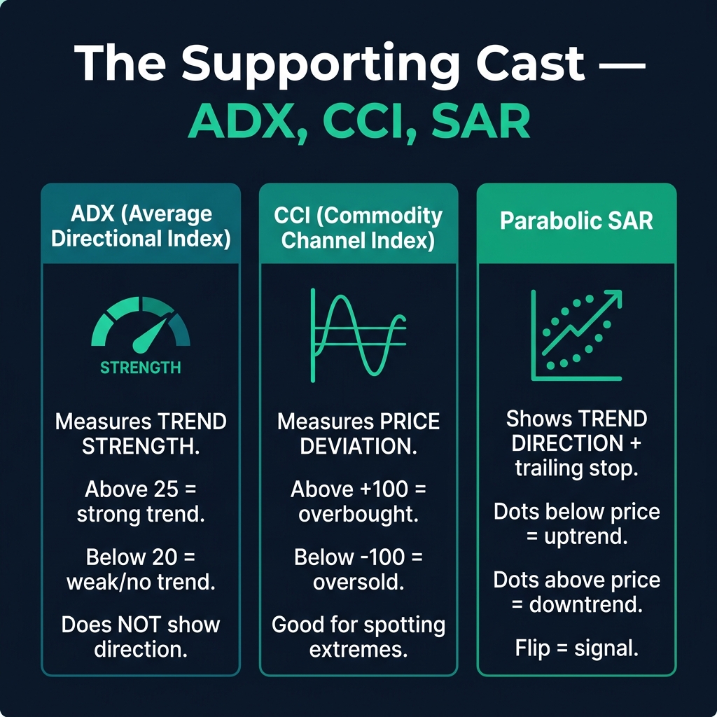 ADX measures trend strength, CCI measures price deviation, Parabolic SAR shows trend direction with trailing stops