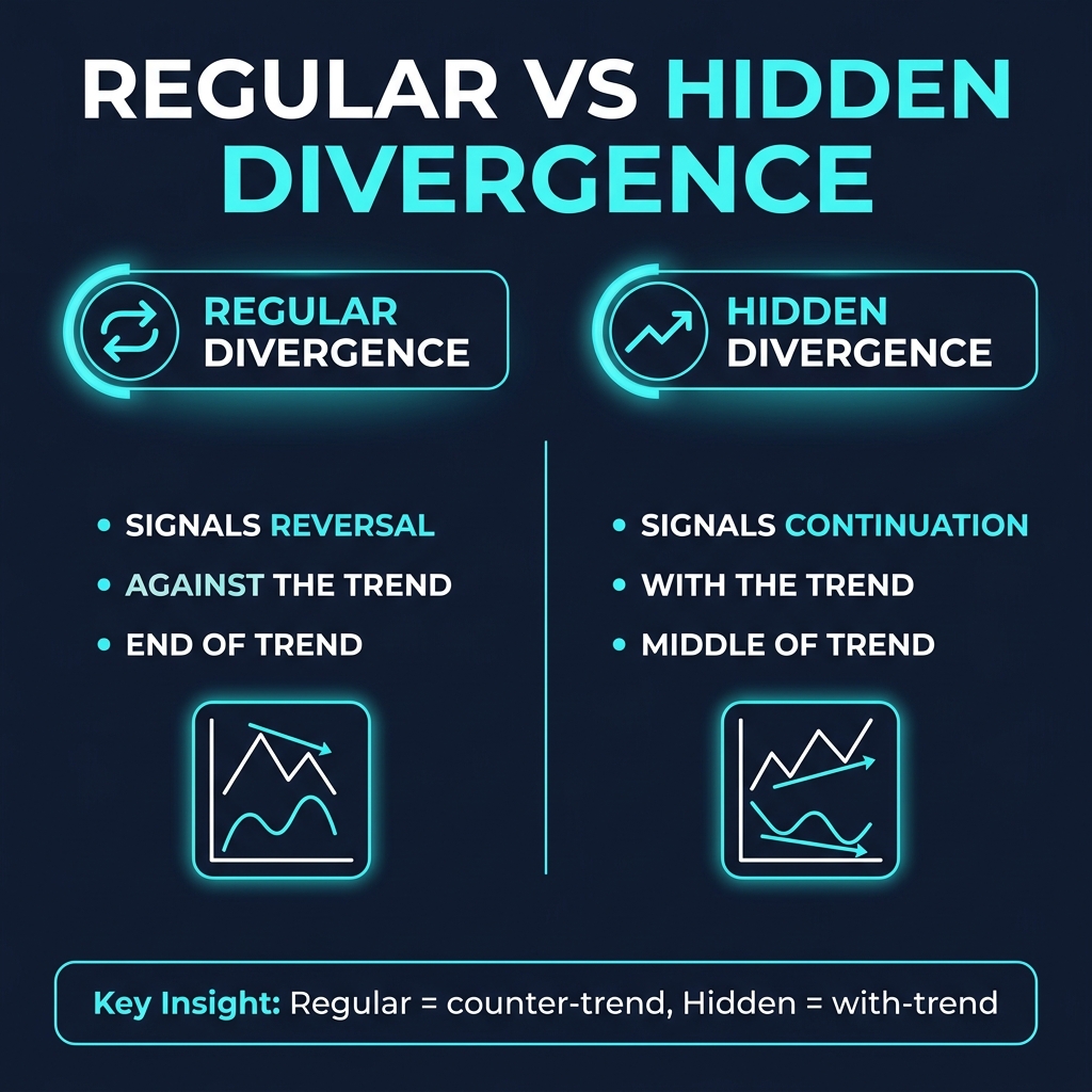 Regular vs Hidden Divergence comparison — reversal vs continuation